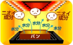 ガスで加熱